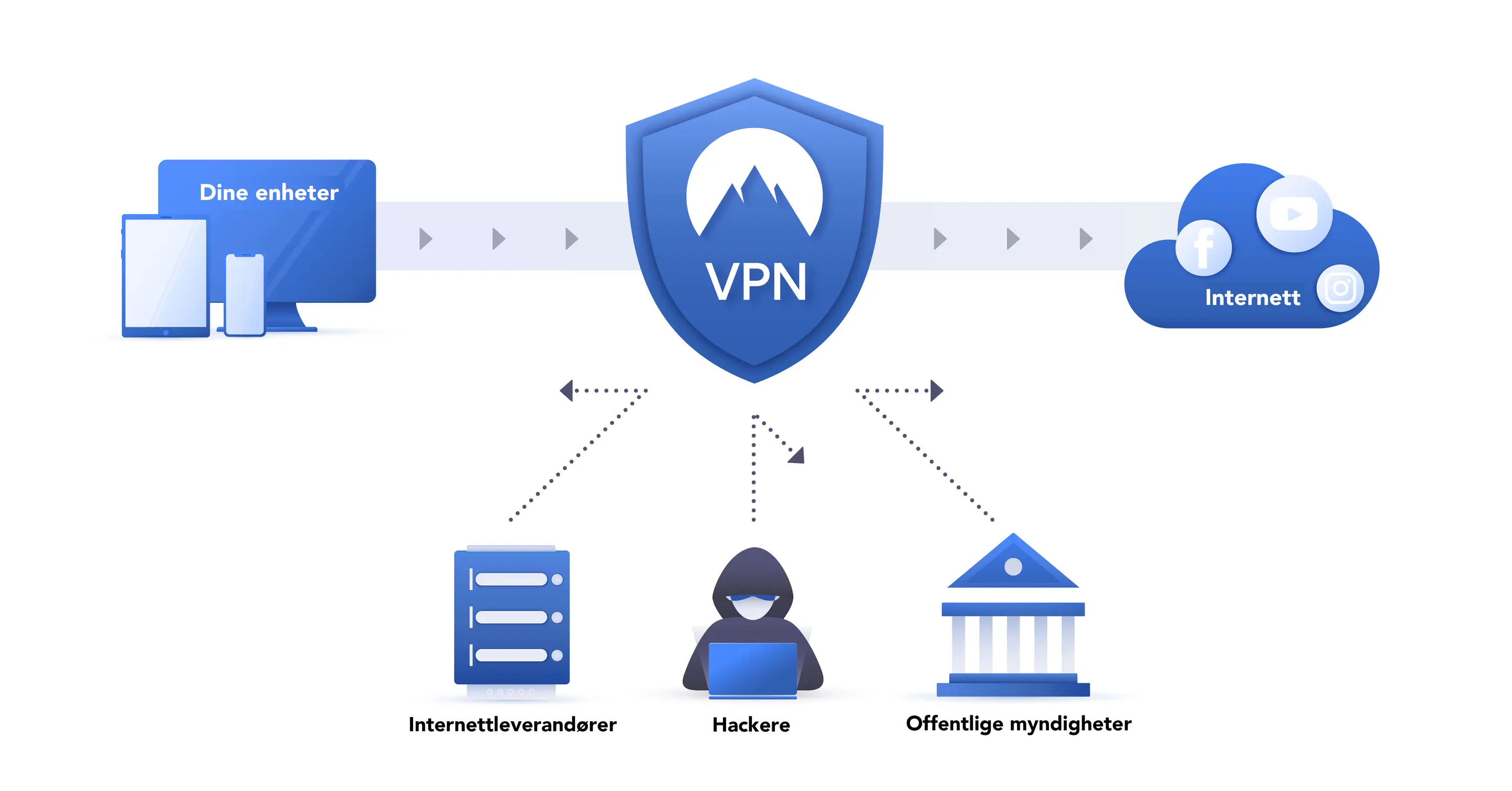 Illustrasjon som viser hvordan VPN fungerer og beskytter deg på internett.