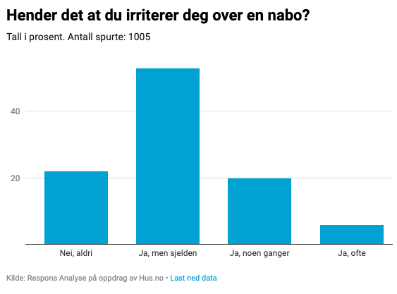diagram som viser fordelingen av svarene i undersøkelsen