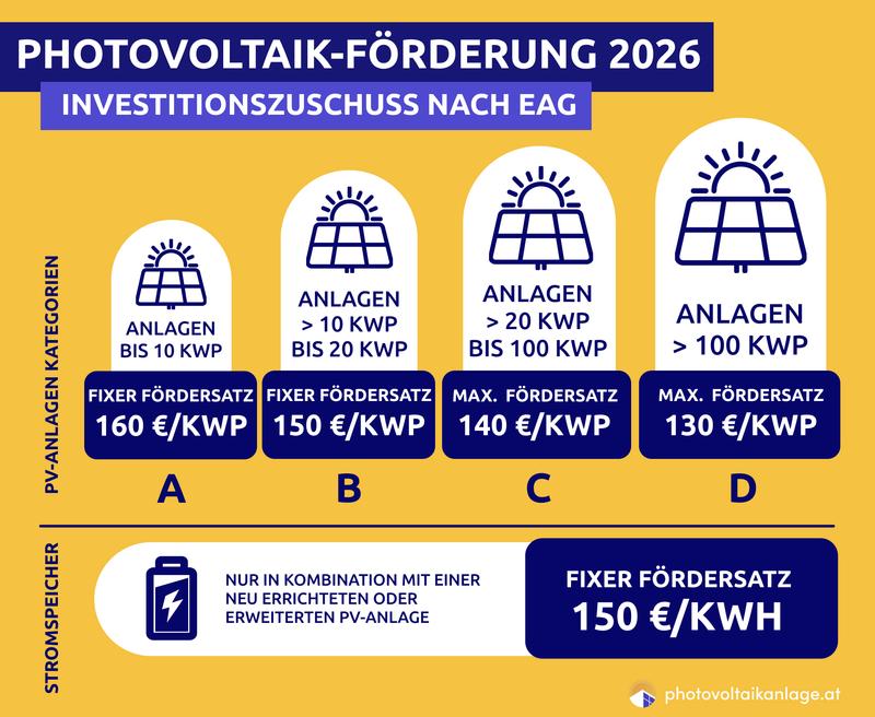 Eine grafische Darstellung der Förderung für Photovoltaikanlagen nach dem EAG Investitionszuschuss 2026
