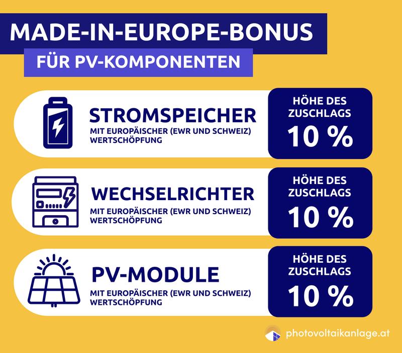 Eine grafische Darstellung des Made-in-Europe-Bonus