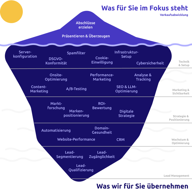 Eisberg-Visualisierung der Dienstleistung von Nettbureau