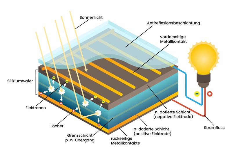 Illustratorische Darstellung des Aufbaus und der Funktion einer Solarzelle