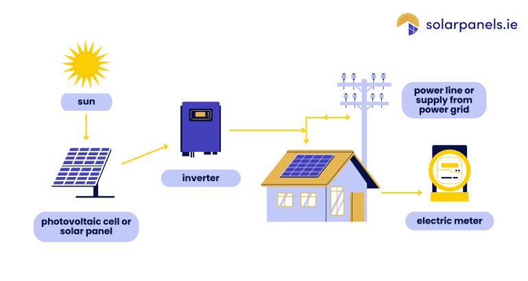 Diagram of how a solar panel produces energy
