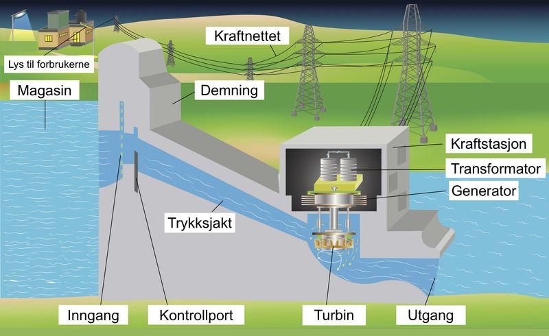 Vannkraftproduksjon: Vannkraftverk