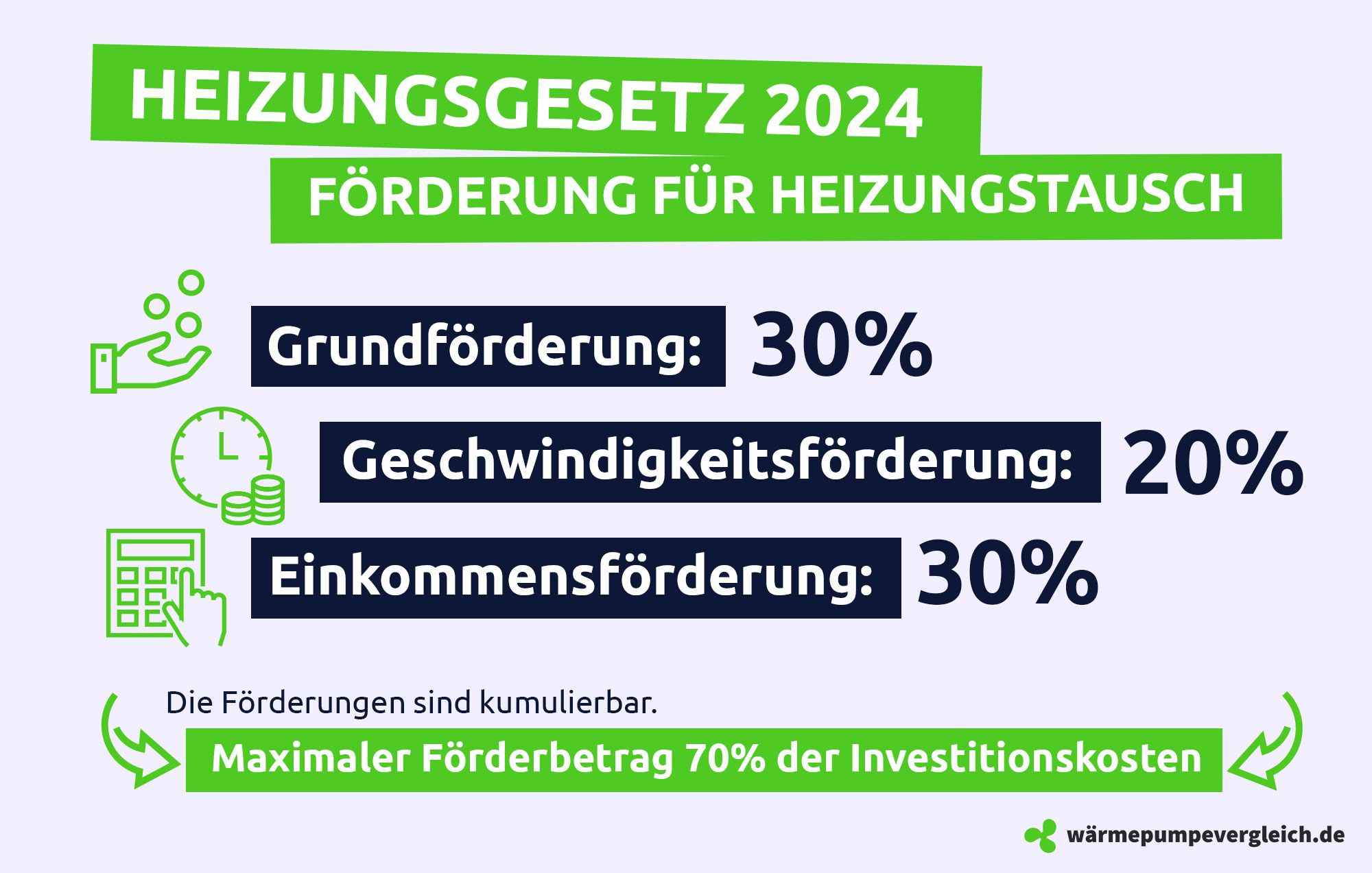 Visuelle Darstellung der Förderung für den Heizungstausch 2024