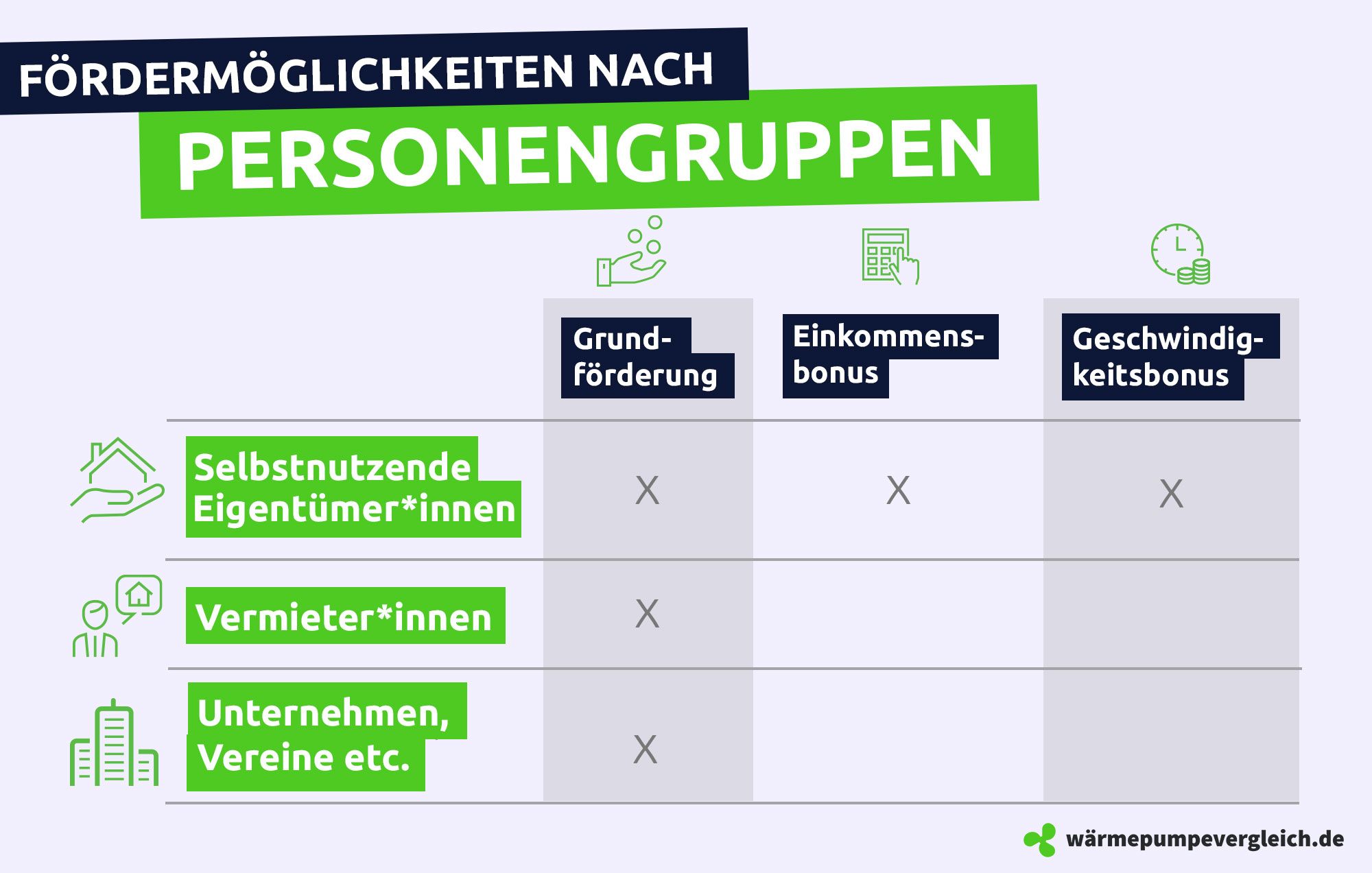 Tabelle mit Einteilung der Personengruppen nach Fördermöglichkeiten